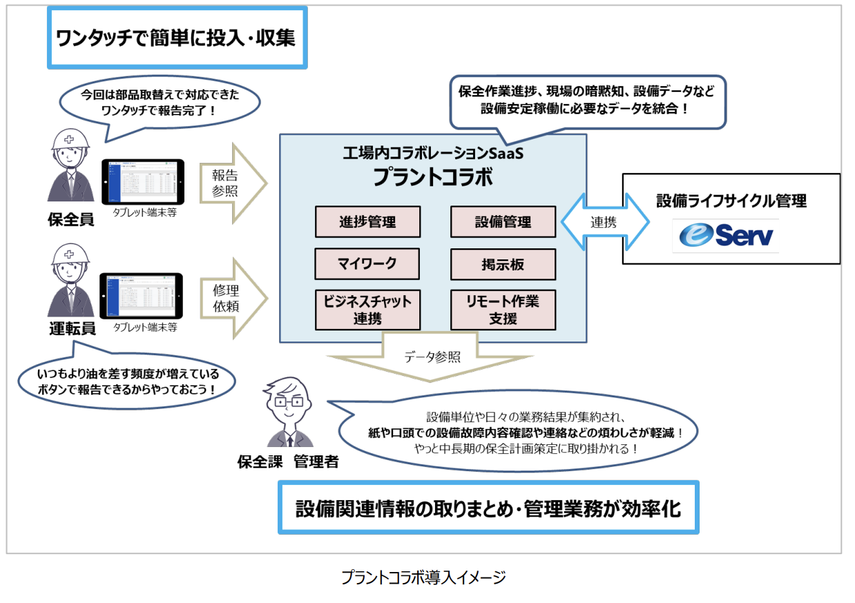 NTTコムウェア タブレットで情報共有 設備保全管理 システムと連携SaaS提供
