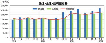 2022年1-3月産業用ロボット統計 受注額、生産額が四半期の過去最高を記録【FA・自動化市況】