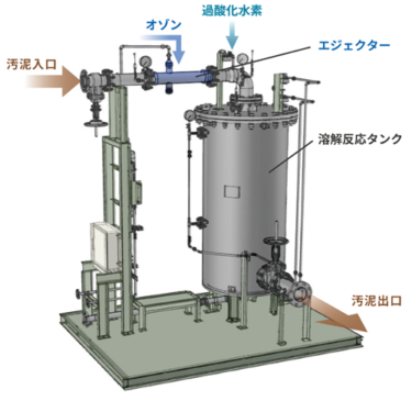 東芝インフラシステムズ 汚泥可溶化装置を製品化 消化ガス発生量増加