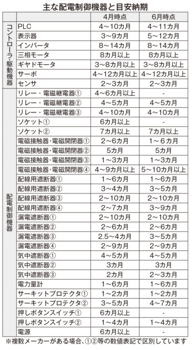 【FA業界の納期遅延問題】配電制御機器、納期めど 明らかに 長期化で我慢続く正念場