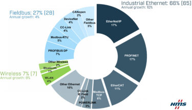 産業用ネットワーク市場シェア動向2022 HMS調べ DXで市場拡大続く イーサネット拡大加速フィールドバスも成長