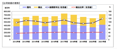 2021年度FA・制御関連機器出荷額 17年過去最高に次ぐ規模 納期遅れ受注積み残し22年も好調持続