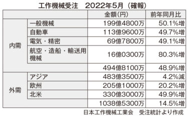 当月初の1500億円突破 内需や半導体関連がけん引 22年5月　工作機械受注