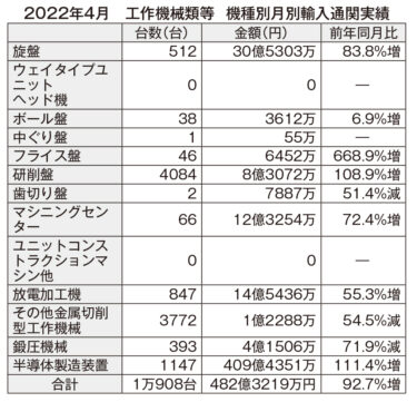 半導体業界 設備投資勢い保つ 前年同月比92％増482億円 22年4月工作機械輸入