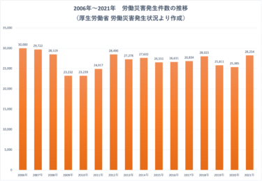 【定点観測】FA・自動化業界市況データ 2021年「製造業における労働災害の発生状況」事故件数は減少傾向から一転、増加死傷災害は10年ぶりに2万8000件超へ「安全第一」徹底を