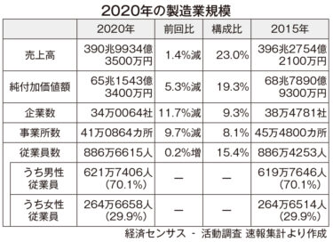 2021年度経済センサス活動調査 日本の製造業の現在の姿 売上高390兆円、純付加価値額65兆円 稼ぐ力が強くなる一方、企業数・従業者数減少で基盤にゆらぎ