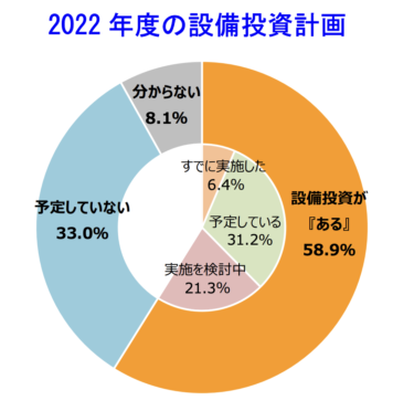 帝国データバンク設備投資調査 22年度は87兆円 デジタル好調も先行き不透明