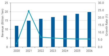 IDC、国内産業用ネットワーク機器市場予測 2026年まで5.9%で成長継続　200億円市場へ