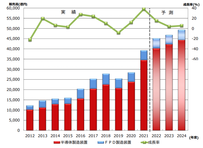 SEAJ 2022ー2024年度　日本製半導体・FPD製造装置需要予測 2022年度は過去最高の4兆5133億円に 半導体需要の継続で5兆円も視野に 制御機器・盤業界にも追い風に