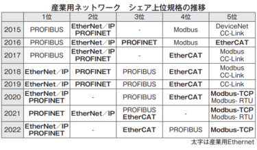 産業用ネットワークの今昔 主流はフィールドバスから産業用Ethernetへ いまは場面によって使い分けの時代へ