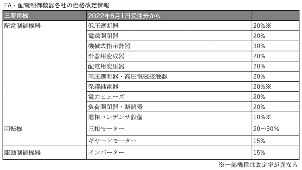FA・配電制御機器各社、価格改定を実施 10〜20％程度の値上げへ 