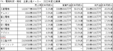 主要FAメーカー　2022年度1Q決算 11社中10社増収も5社で減益 自動化需要旺盛も、部材不足とロックダウン影響目立つ