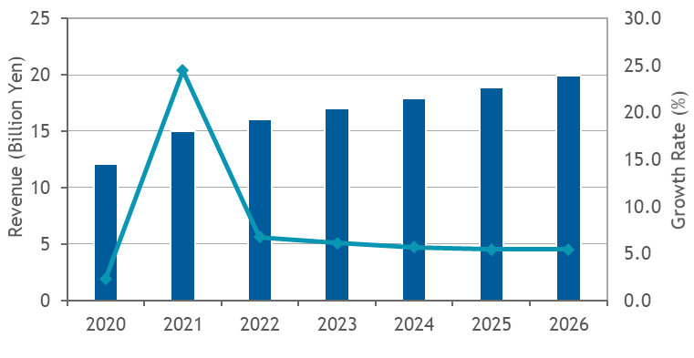 【市場動向】IDC、国内産業用ネットワーク機器市場予測 2026年まで5.9%で成長継続　200億円市場へ