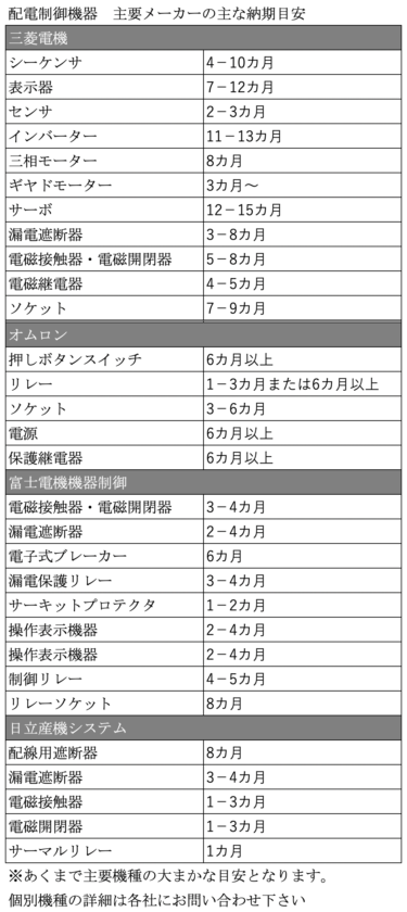 配電制御機器の納期遅延問題（続報）2022年7月末時点での主要メーカーの納期目安 納期が徐々に明確に　正常化へあと一歩