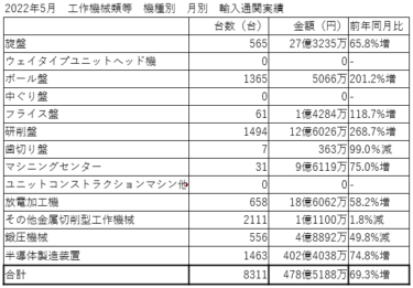 2022年5月工作機械輸入実績、半導体製造装置を中心に、旋盤、研削盤、放電加工機等も好調