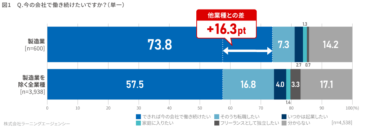 製造業の新入社員は、会社と自分の将来についてどう考える？「今の会社で長く働き続けたい」が7割 安定志向・貢献意欲高め、成長意欲は低め