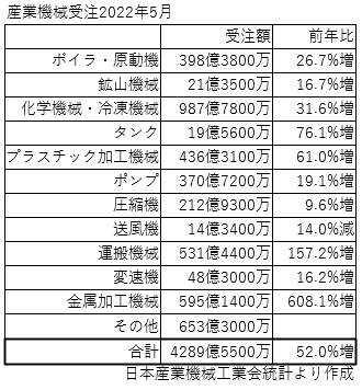 2022年5月産業機械受注額4289億円 内外需ともに好調で前年比52%増