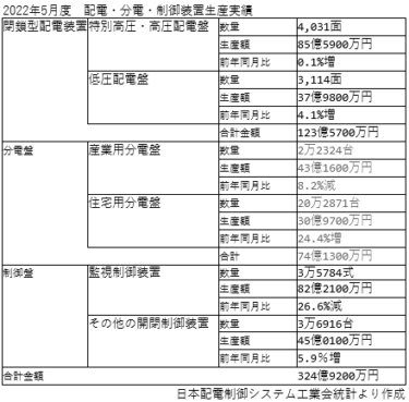 2022年5月度　配電盤・分電盤・制御盤生産実績 324億9200万円