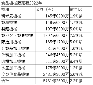 日本食品機械工業会、食品機械調査統計 2021年の食品機械販売額5731億2600万円