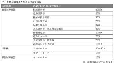 FA・配電制御機器各社、価格改定を実施 10〜20％程度の値上げへ