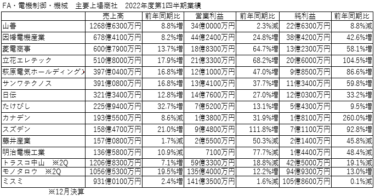 FA・電機制御・機械主要商社　2022年度1Q決算まとめ 12社中8社が増収増益 自動化需要は継続中。唯一の懸念は納期遅延