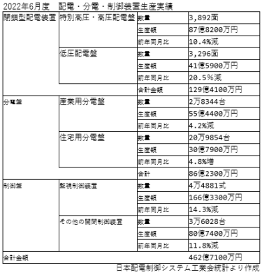 2022年6月度　配電盤・分電盤・制御盤生産実績 前年同月比11％減の462億7100万円