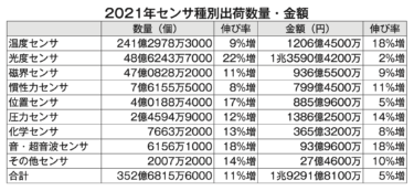 JEITAグローバルセンサ出荷数量・金額調査 2021年実績352億6814万個・1兆9291億円 デジタル化進展にともない拡大 成長率では産業用がトップに