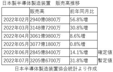 SEAJ、2022年7月度の半導体・FPD製造装置販売高 半導体製造装置は31.8%増の3205億円　勢い衰えず