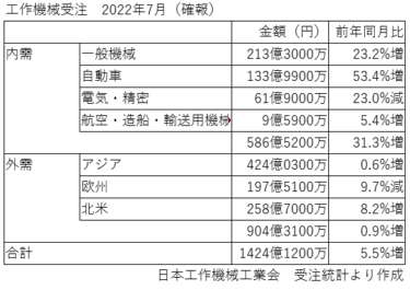 工作機械受注2022年7月度、1424億1200万円 受注は高水準をキープ