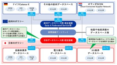 EUで進む企業間データ連携の枠組み整備 GAIA-Xとは？インダストリー4.0の進化系が再来