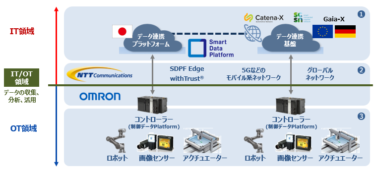 NTTコムとオムロン、製造業DXに向けて共創 ITとOTの融合、企業間データ連携を提供
