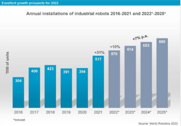 IFR、2021年産業用ロボット世界出荷台数 ついに50万台を突破 25年には69万台に到達する見通し
