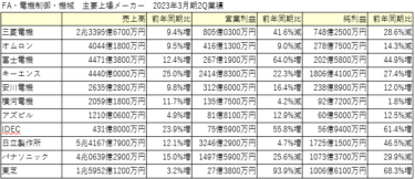 主要FAメーカー、2023年3月期上期決算まとめ 設備投資需要が旺盛で受注好調 懸念は原材料費・物流費の高騰 通期は売上は上方修正も利益は据え置き