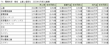 主要FA・機械商社2023年3月期上期決算まとめ 製造業の設備投資意欲は高止まり 納期遅延も少しずつ回復の兆し