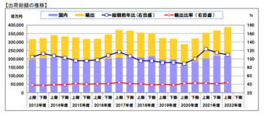 NECA、2022年度上期電気制御機器出荷額 過去最高額の3885億円 納期解消のための増産と円安による輸出額増が後押し