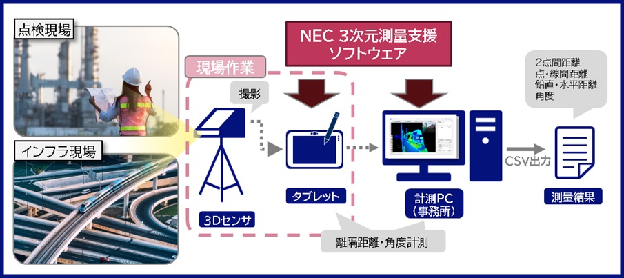 NEC通信システム、3Dセンサ活用の電線の設備点検ソフト「NEC3次元測量支援ソフトウェア」