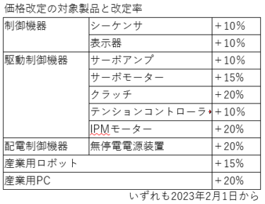 三菱電機、シーケンサ、サーボモーター、産業用ロボットなど価格改定 10〜20％値上げ