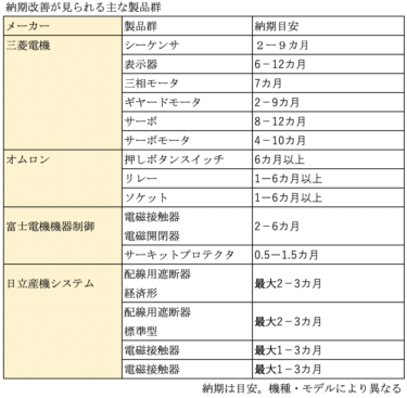 FA・配電制御機器の納期状況　最新状況 改善傾向が明確に PLC・サーボなど長納期ものも回復見込み