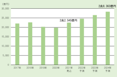 メカトロニクスパーツ市場２０２４年に２兆８４００億円形成（20年比43・４％増）エレクトロニクス、自動車、産業機械中心に拡大基調