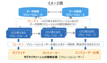 Green x Digital コンソーシアム、サプライチェーン CO2排出量見える化に向け企業間データ交換の実証実験35社が参加