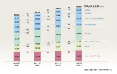 JEITA、電子情報産業の世界生産見通し 23年は過去最高の3兆5286億ドルへ