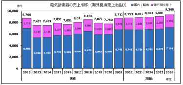 JEMIMA、電機計測器の中期見通し2022年ー2026年度 2022年度は6741億円 26年度まで1.3%増で成長見通し