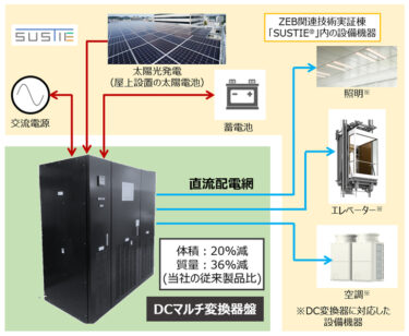 三菱電機、業界最高クラスの高効率電力変換を実現する「DCマルチ電圧システム」開発
