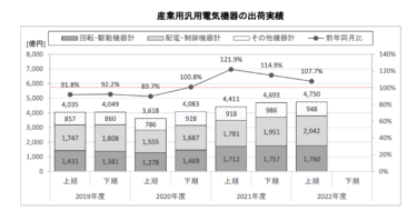 産業用汎用電気機器出荷実績　2022年上期 出荷額は4750億円で過去最高に 部材不足で生産苦戦も、自動化需要は底堅く