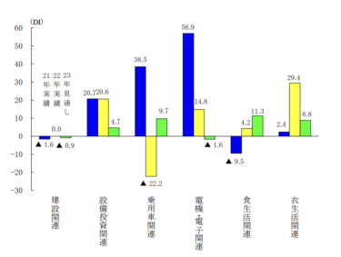 2023年中小企業の業況見通し 右肩上がりの成長基調も22年より難しい年に 自動車、食品は回復、電機・電子、設備投資は低成長に