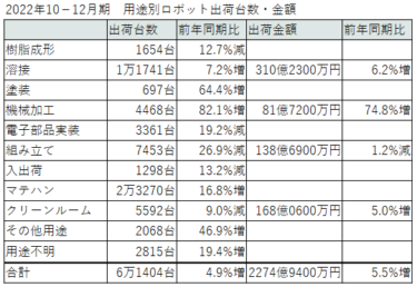 【数字で見る日本の製造業の現在地2023】ロボット出荷額 日本ロボット工業会、2022年10−12月 ロボット市場統計（会員ベース）受注落ち着くも、生産・出荷は順調　9四半期連続の増加