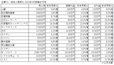 FA・機械上場商社　2023年3月期業績予想 旺盛な設備投資で15社すべて増収見通し