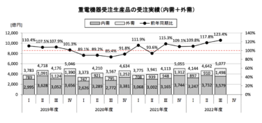 【数字で見る日本の製造業の現在地2023】重電機器受注生産品 重電機器受注生産品　2022年度第3四半期受注学 23.4%増の5077億円　5四半期連続のプラスに