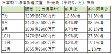 【数字で見る日本の製造業の現在地2023】SEAJ、2022年12月度 日本製半導体製造装置 販売高 前年比1.1％増の3065億9600万円 景気後退・踊り場に突入