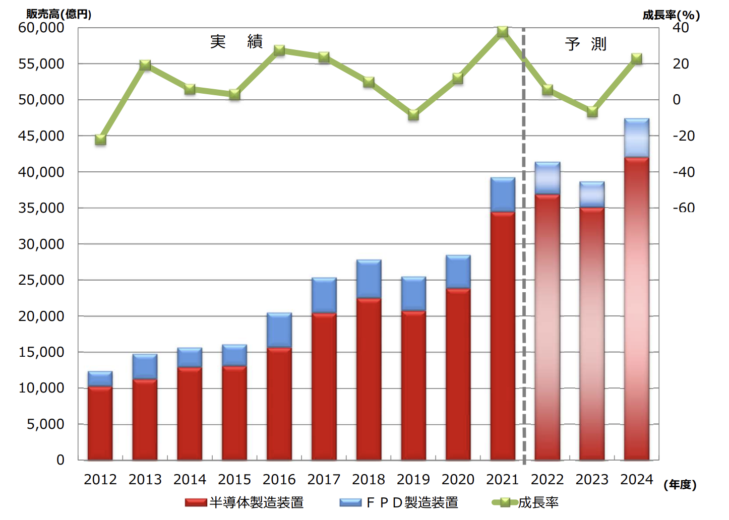 SEAJ、2022ー24年度　半導体・FPD製造装置需要予測 日本製半導体製造装置、24年度に4億円を突破 22・23年度踊り場も、24年度に回復
